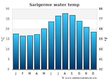 Sarigerme average sea sea_temperature chart
