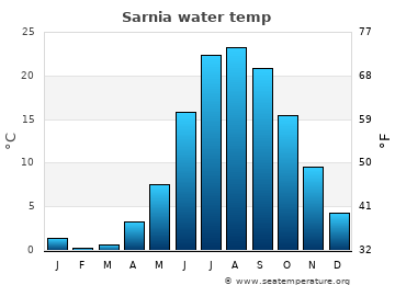 Sarnia average sea sea_temperature chart