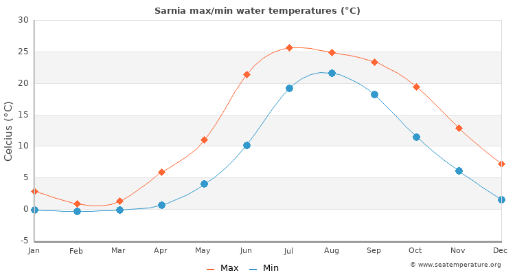 Sarnia average maximum / minimum water temperatures