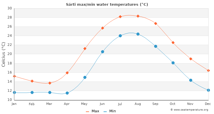 Sárti average maximum / minimum water temperatures