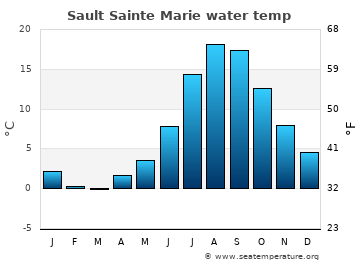 Sault Sainte Marie average sea sea_temperature chart