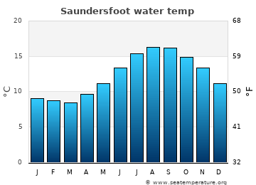 Saundersfoot average water temp