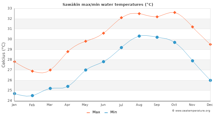 Sawākin average maximum / minimum water temperatures