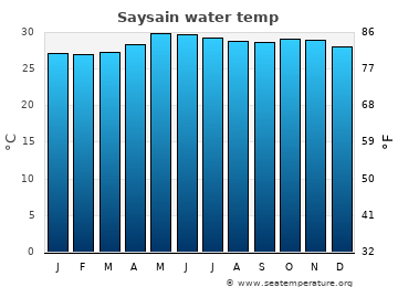 Saysain average sea sea_temperature chart