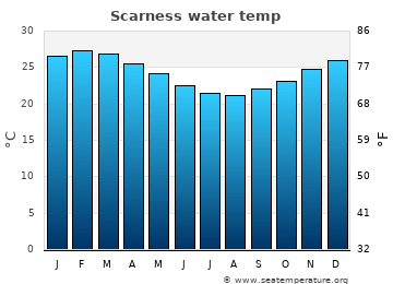 Scarness average water temp