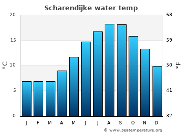 Scharendijke average sea sea_temperature chart