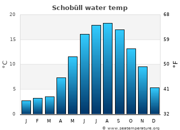 Schobüll average water temp