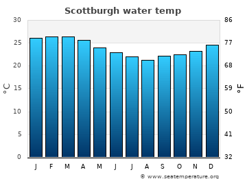 Scottburgh average water temp