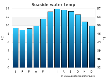 Seaside average sea sea_temperature chart