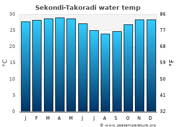 Sekondi-Takoradi average sea sea_temperature chart