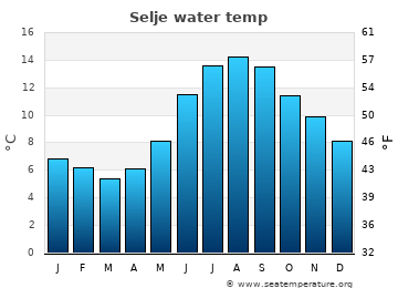 Selje average water temp