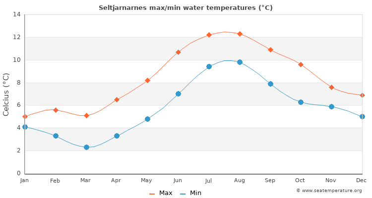 Seltjarnarnes average maximum / minimum water temperatures