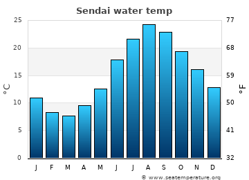 Sendai average sea sea_temperature chart