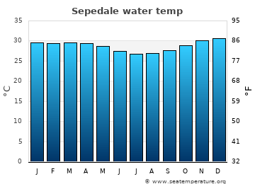 Sepedale average water temp