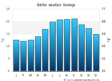 Sète average water temp