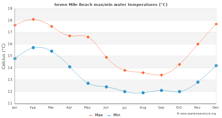 Seven Mile Beach average maximum / minimum water temperatures