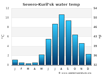 Severo-Kuril’sk average water temp