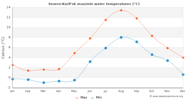 Severo-Kuril’sk average maximum / minimum water temperatures