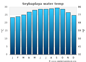 Seybaplaya average sea sea_temperature chart