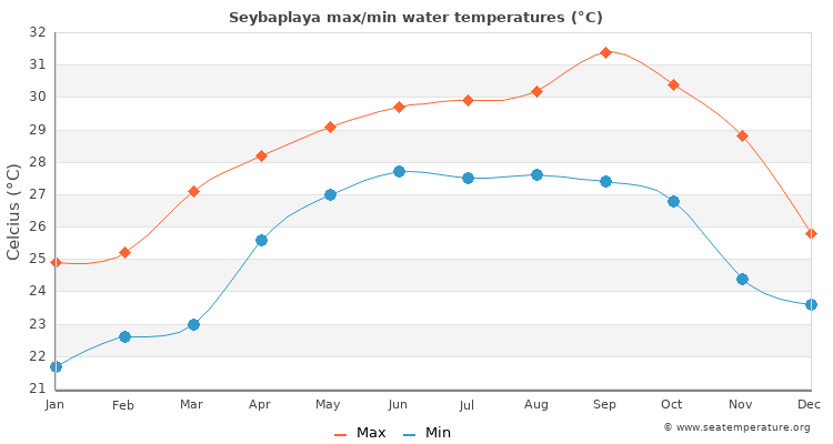 Seybaplaya average maximum / minimum water temperatures