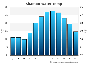 Shamen average sea sea_temperature chart