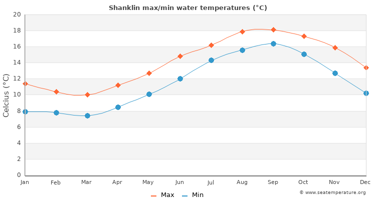 Shanklin average maximum / minimum water temperatures