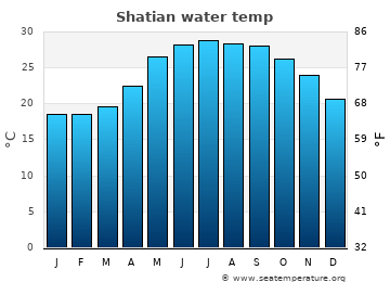Shatian average water temp