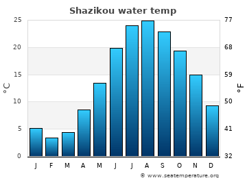 Shazikou average water temp