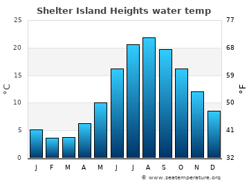 Shelter Island Heights average water temp