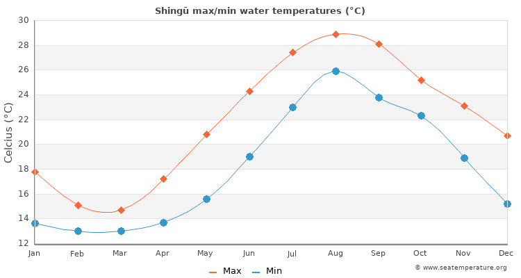 Shingū average maximum / minimum water temperatures