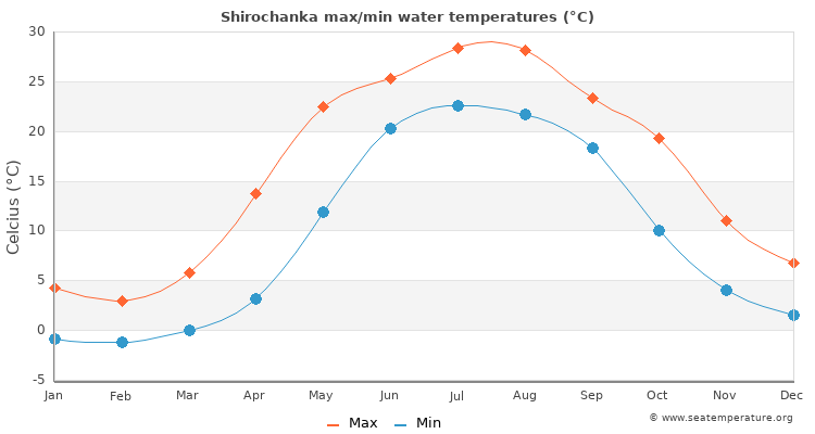Shirochanka average maximum / minimum water temperatures