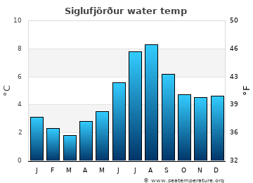 Siglufjörður average water temp