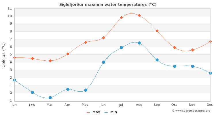Siglufjörður average maximum / minimum water temperatures