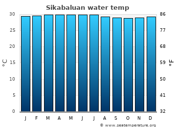 Sikabaluan average water temp