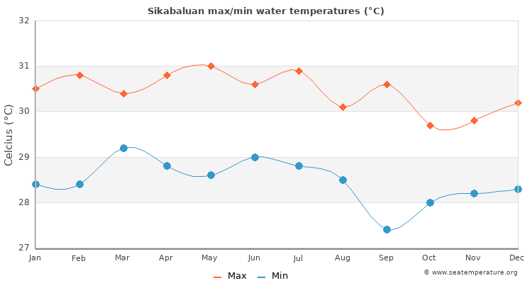 Sikabaluan average maximum / minimum water temperatures