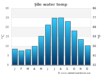Şile average water temp