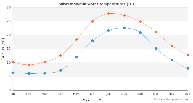 Silivri average maximum / minimum water temperatures