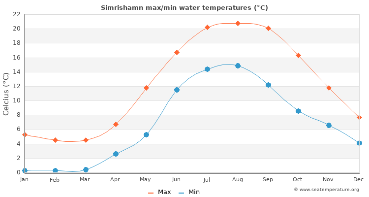 Simrishamn average maximum / minimum water temperatures