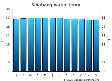 Sinabang average water temp