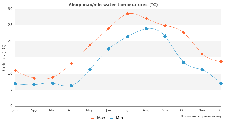 Sinop average maximum / minimum water temperatures