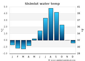 Sisimiut average water temp