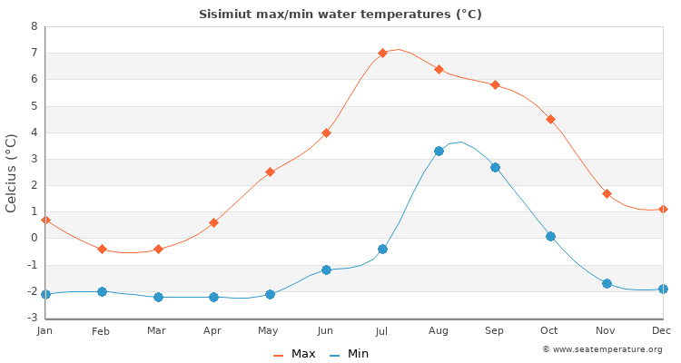 Sisimiut average maximum / minimum water temperatures
