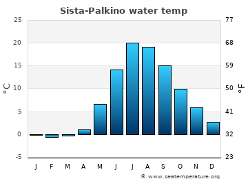 Sista-Palkino average water temp