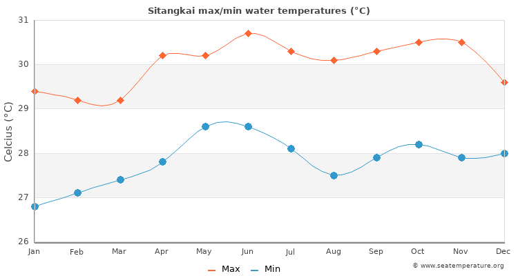 Sitangkai average maximum / minimum water temperatures