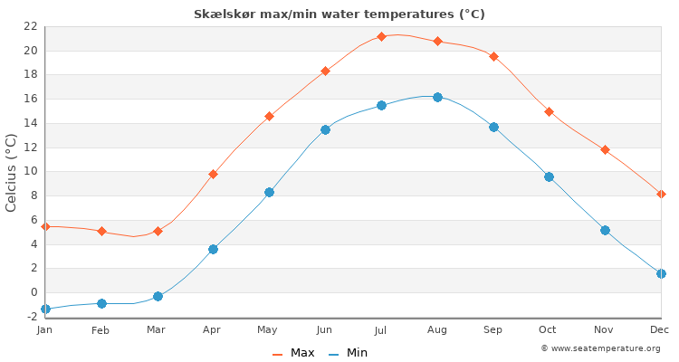Skælskør average maximum / minimum water temperatures