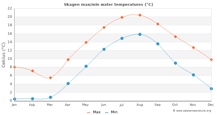 Skagen average maximum / minimum water temperatures