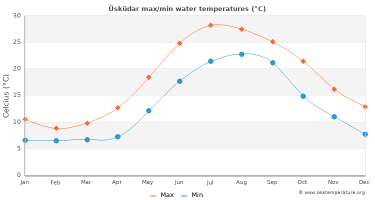 Üsküdar average maximum / minimum water temperatures