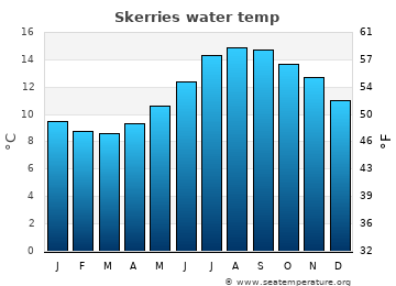 Skerries average sea sea_temperature chart