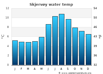 Skjervøy average sea sea_temperature chart