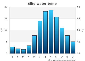 Slite average water temp